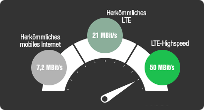 Tacho steht auf LTE-Highspeed